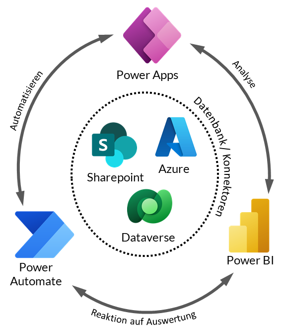 Ein Grafik über Microsoft Power Platform